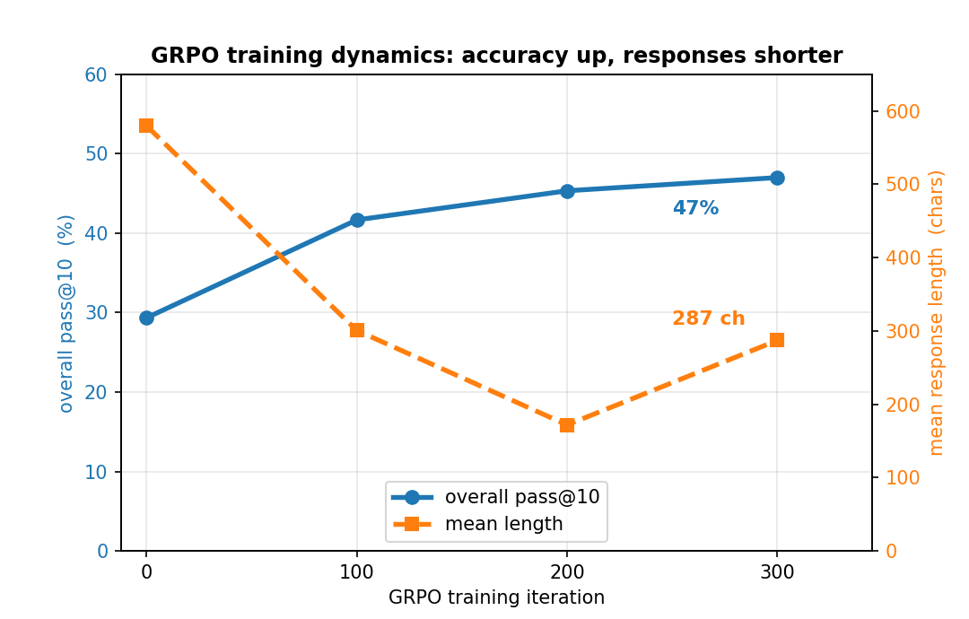 GRPO training dynamics: overall pass@10 rises while mean response length falls then rises