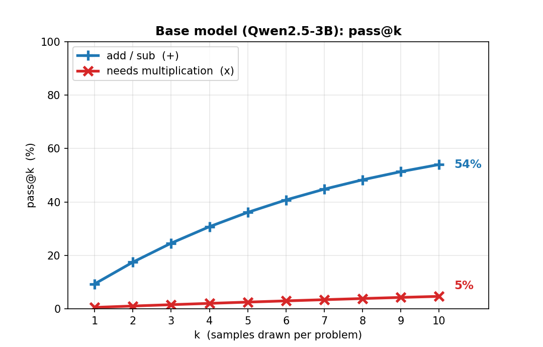 Base model pass@k: add/sub climbs to 54%, multiplication stays near the floor