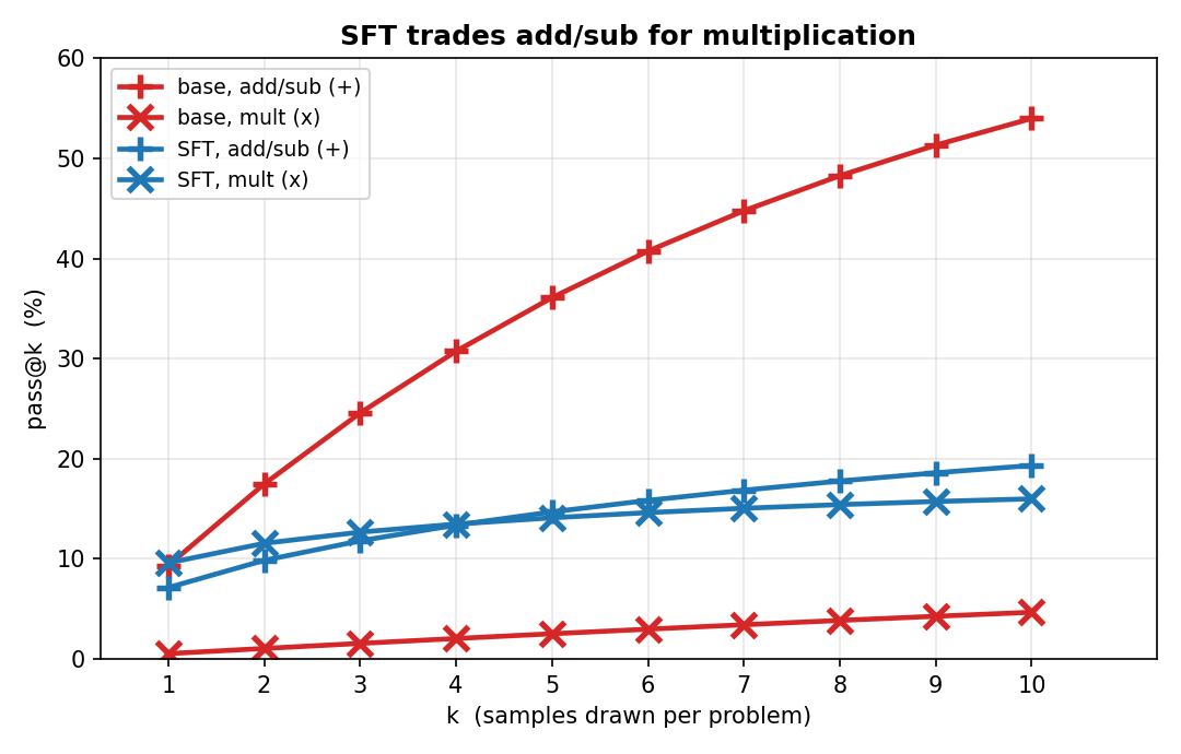 Base vs SFT pass@k on both operations: SFT gains multiplication, loses add/sub