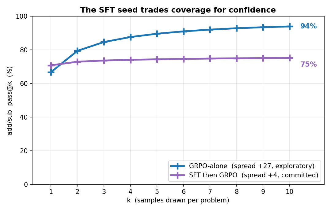 add/sub pass@k: GRPO-alone climbs to 94% while SFT-then-GRPO stalls at 75%