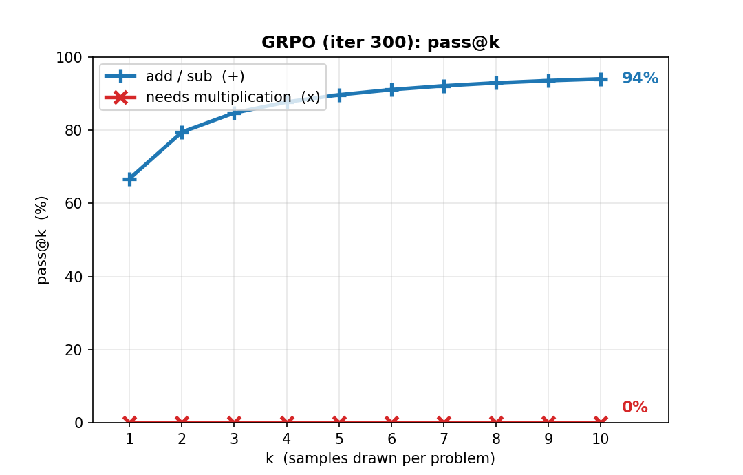 GRPO-300 pass@k: add/sub climbs to 94%, multiplication stays at 0%