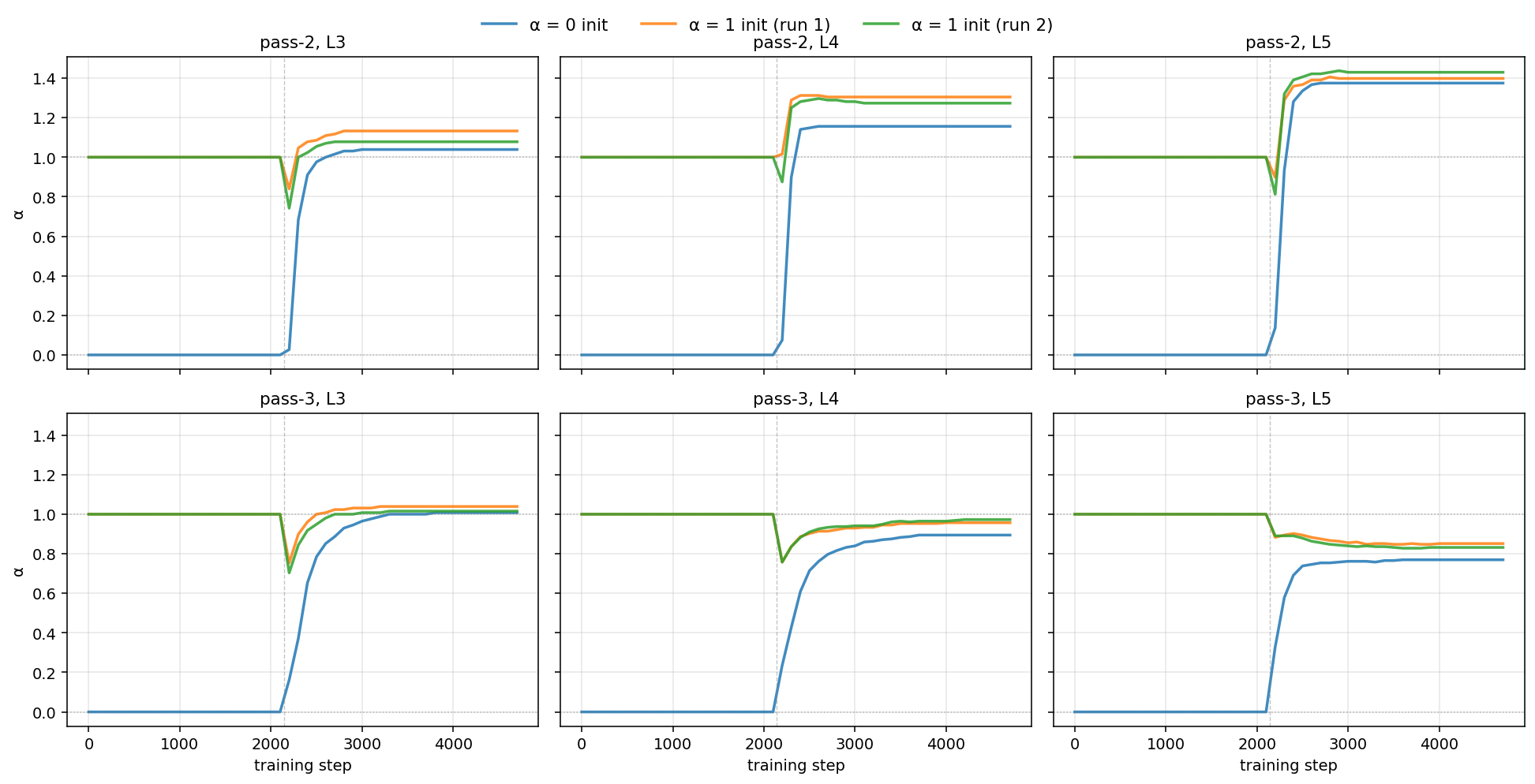 Alpha coefficients converging from different inits