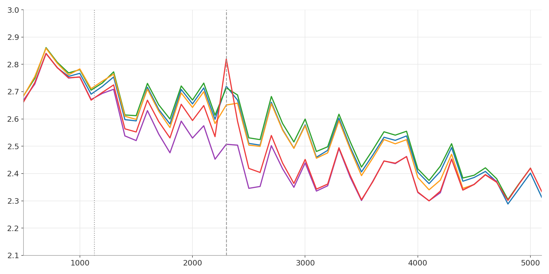 Training loss curves of competing recipes