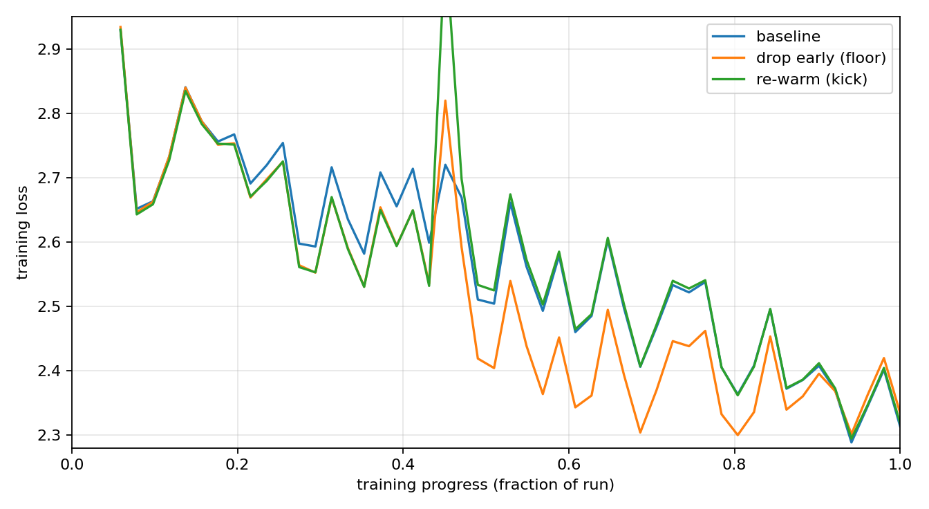 Training-loss outcomes of the three schedules