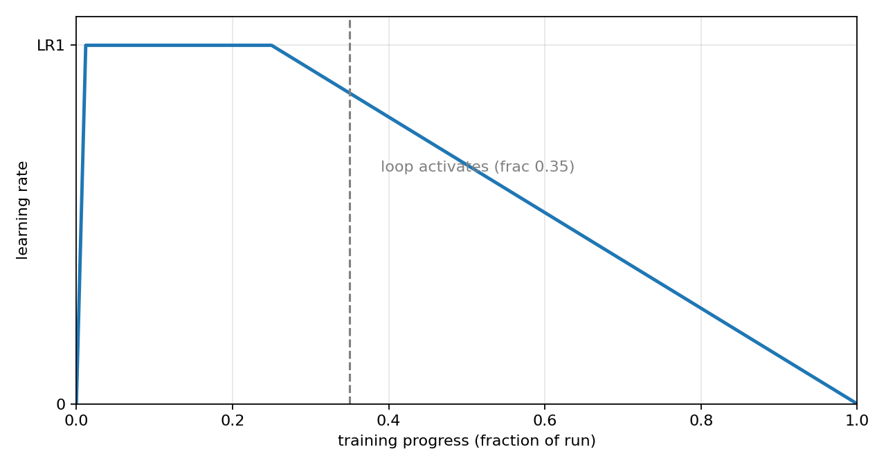 Learning-rate schedule with loop activation marked