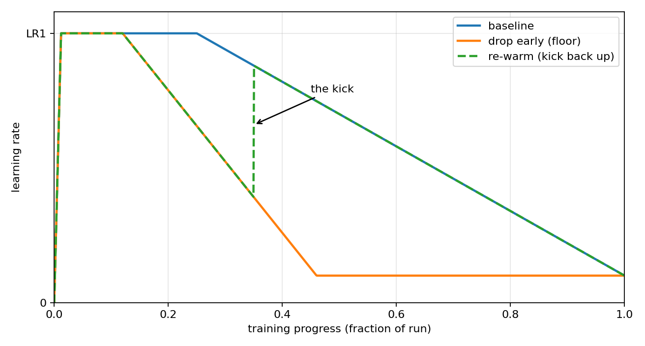 The three learning-rate schedules tried