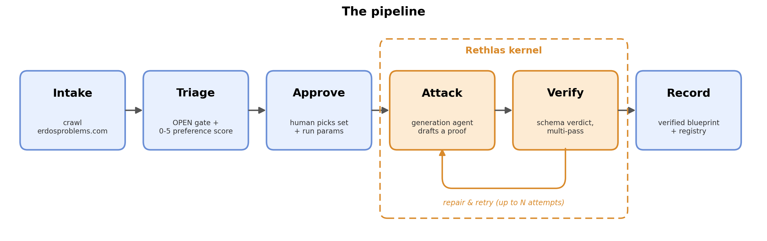 The pipeline, with the Rethlas generate-verify kernel boxed